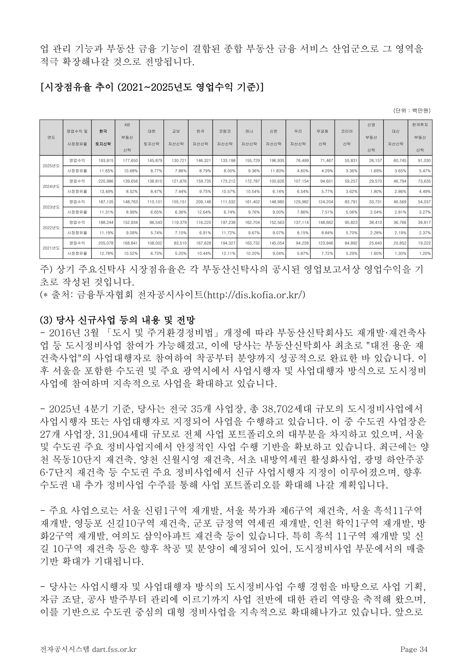 KOREIT's five-year market-share table for the entire Korean real estate trust industry, reproduced as filed from its FY2025 사업보고서 (p.36 of the PDF). Fourteen columns, one per licensed trust company, in the order 한국토지신탁 / KB부동산신탁 / 대한토지신탁 / 교보자산신탁 / 한국자산신탁 / 코람코자산신탁 / 하나자산신탁 / 신한자산신탁 / 우리자산신탁 / 무궁화신탁 / 코리아신탁 / 신영부동산신탁 / 대신자산신탁 / 한국투자부동산신탁; rows are operating revenue in KRW millions and the implied share. The subject sits in column five: 한국자산신탁 operating revenue of KRW146,321m and 8.79% share in 2025, against KRW159,735m and 9.75% in 2024 and a peak of KRW209,148m and 12.64% in 2023 - the highest share any company in the table recorded in that year. KOREIT itself is at KRW193,915m and 11.65%, and 신한자산신탁 tops 2025 at KRW196,935m and 11.83% after nearly doubling from 2024. Two cautions on reading it. The figures are separate-entity KOFIA business-report numbers for the trust company only, which is why the subject's KRW146.3bn here is below the KRW204.3bn consolidated revenue KAIT reports (the difference is Korea Asset Capital and the other consolidated subsidiaries). And the denominator is roughly flat across all five years at KRW1.6-1.7tn, so every share move in the table is a transfer between the fourteen, not industry growth. KAIT's own FY2025 filing publishes the same series rounded to whole percentages and puts itself at 9% for 2025.