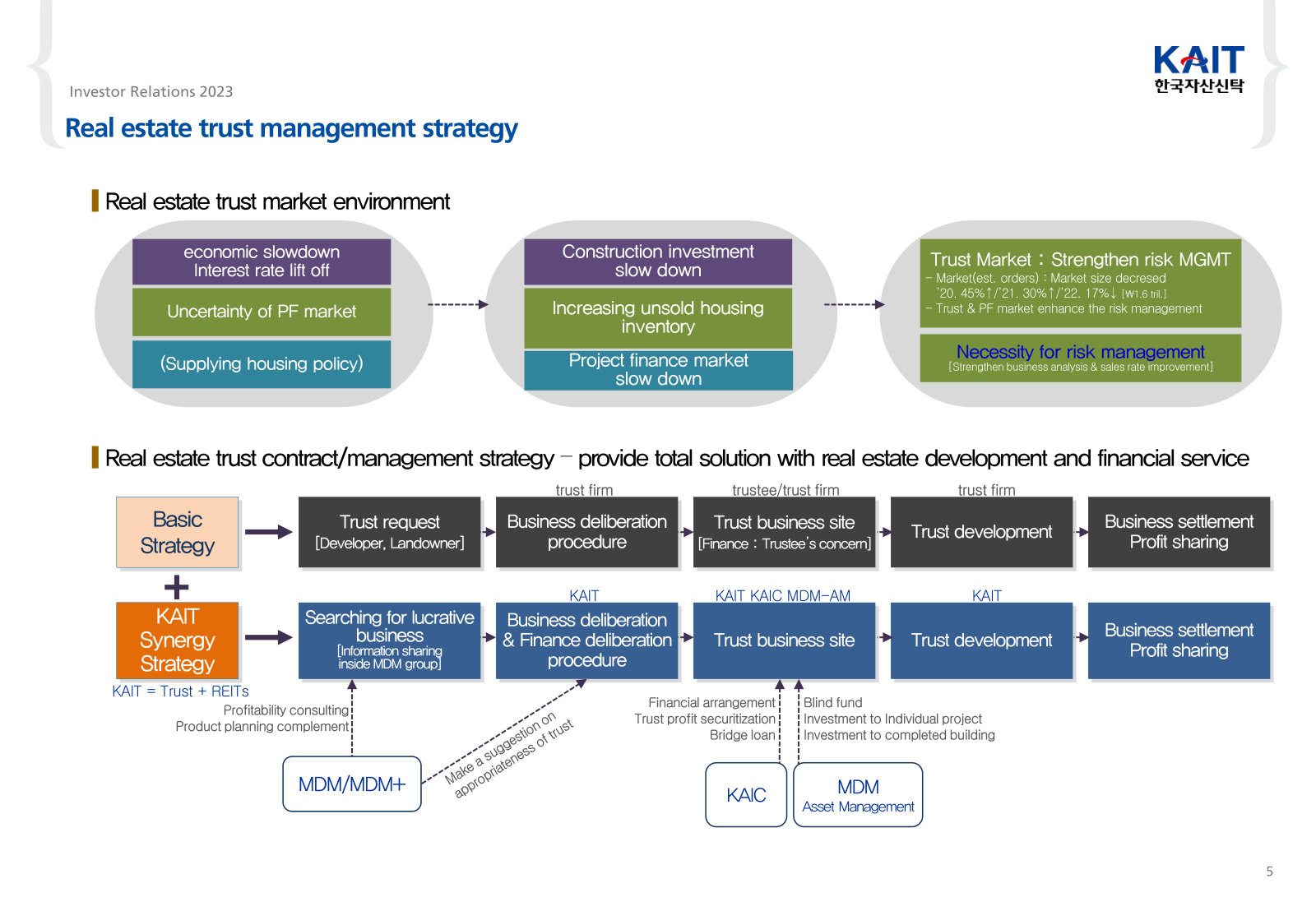The market backdrop management was reacting to, and a flow diagram of how MDM affiliates feed and finance a KAIT trust mandate.