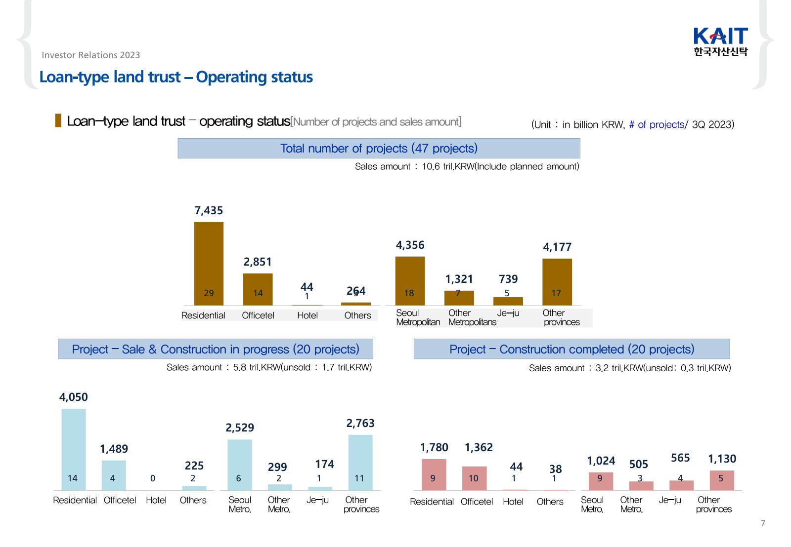The land-trust book by asset type and region, split between projects still selling and those completed, with unsold amounts.