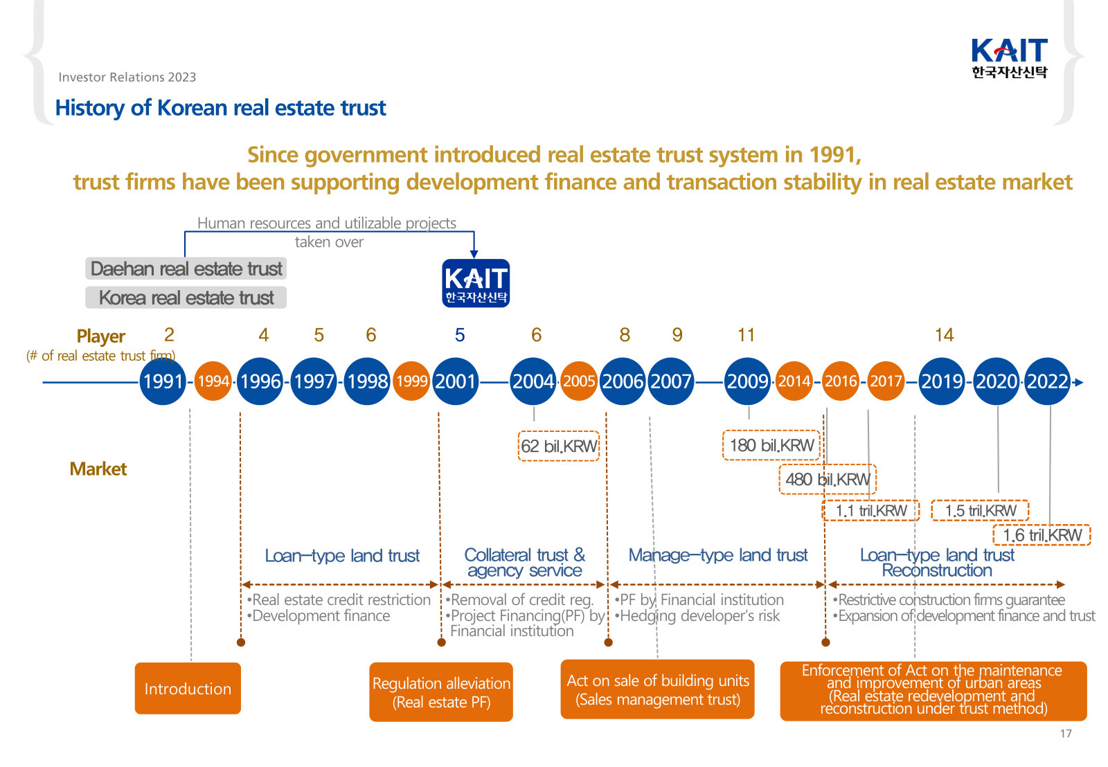 Korea's real estate trust industry since 1991 — licence rounds, the products each rule change opened up, and market size.