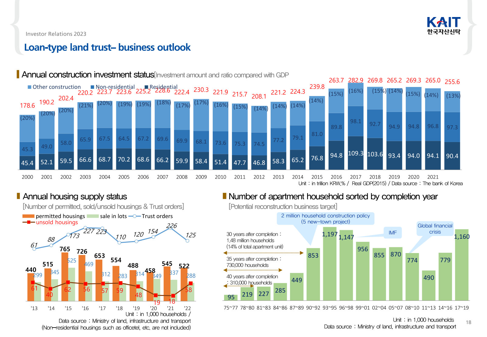 Demand drivers: construction investment vs GDP, housing permits and unsold units, and the ageing apartment stock feeding reconstruction.