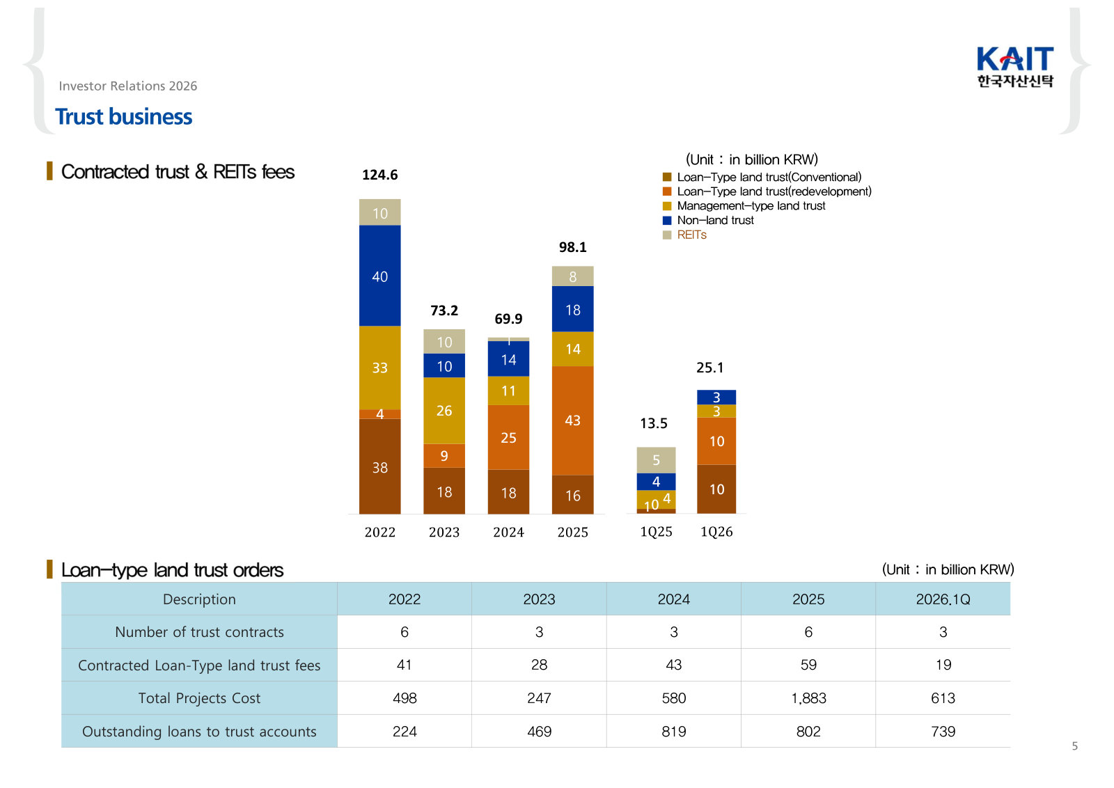 Contracted trust and REIT fees by trust type, plus loan-type land trust contract count, project cost and loans outstanding.