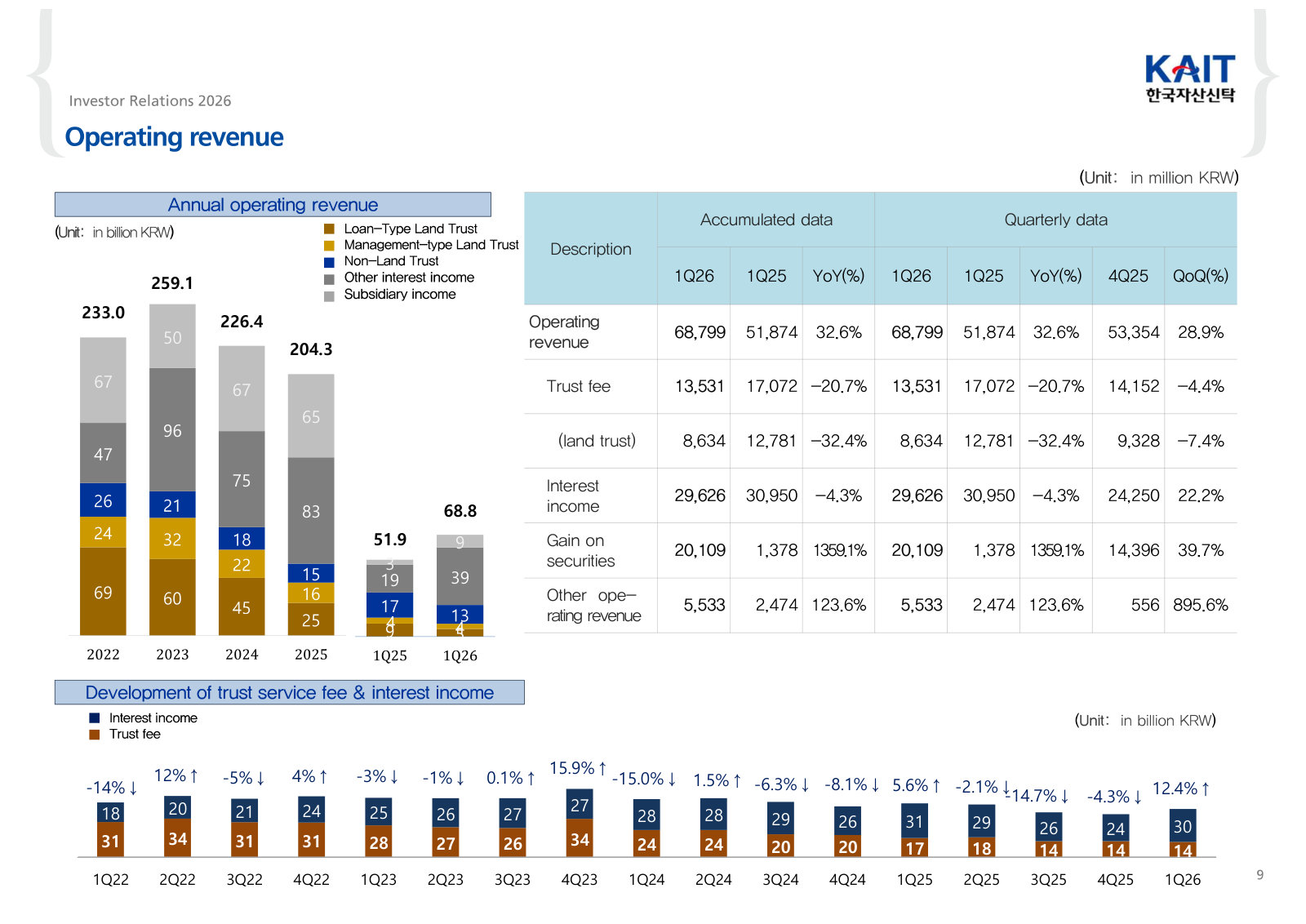 Revenue split into land trust fees, non-land trust, interest and subsidiary income — the shift from fees to interest is visible here.