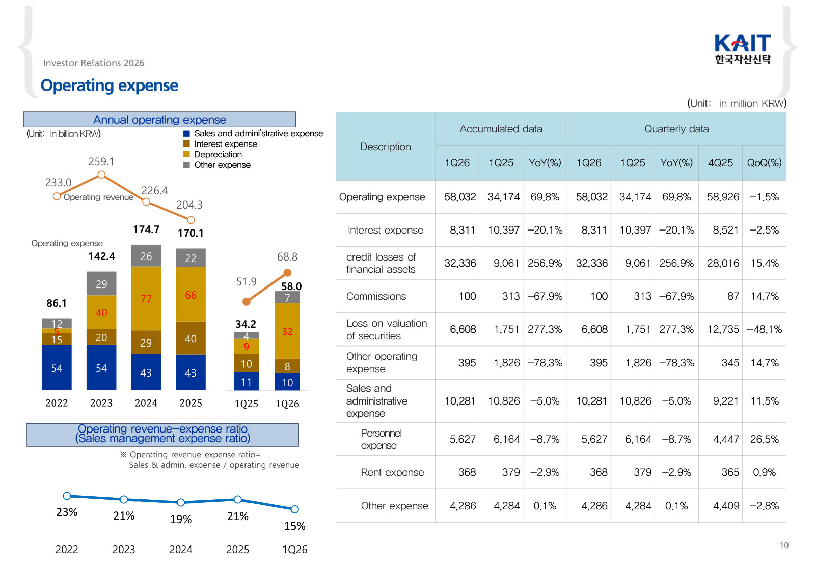 The cost side: interest expense, credit losses and depreciation against a falling SG&A-to-revenue ratio.