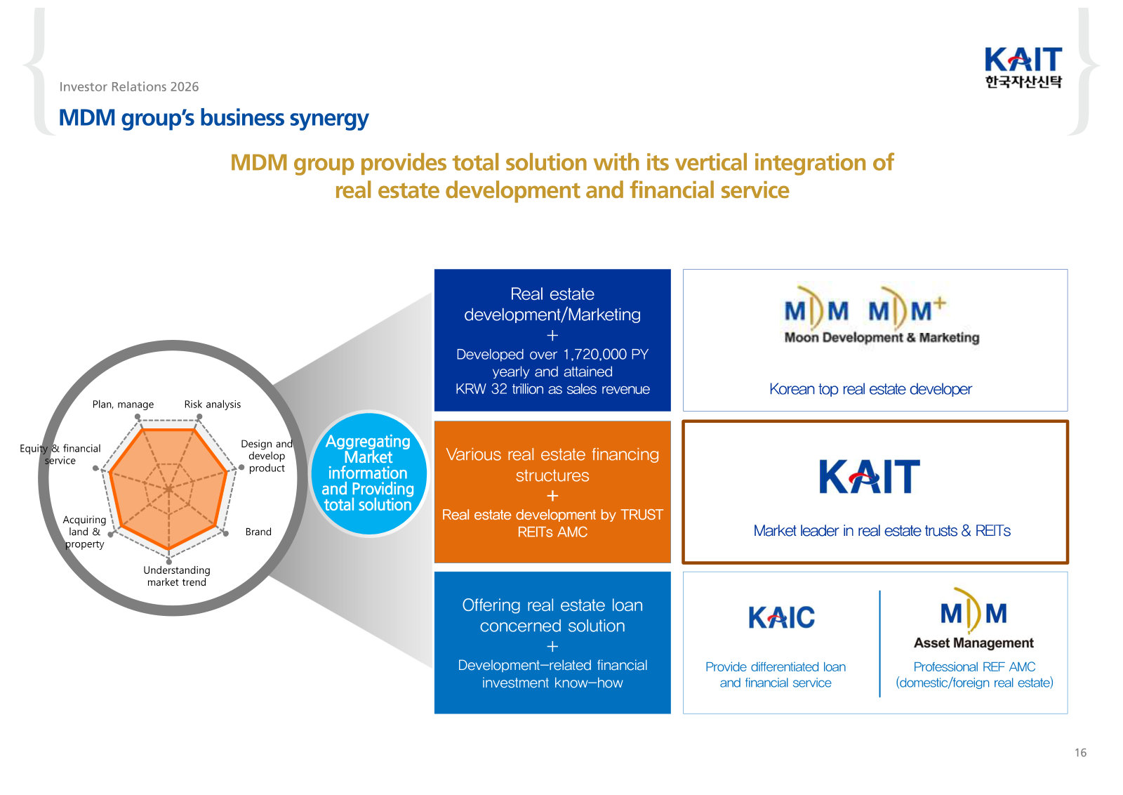 The vertical-integration argument — what each MDM affiliate does and where KAIT sits between development and finance.